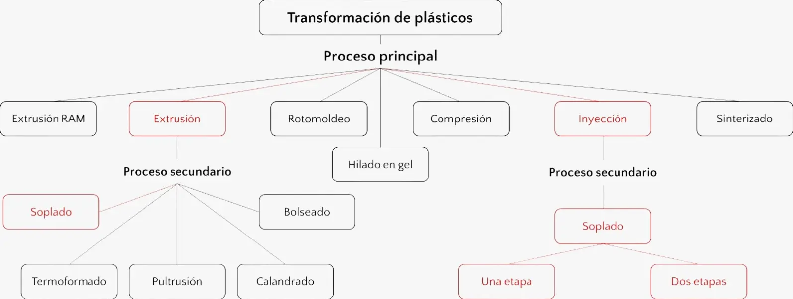 Diagrama de métodos de transformación de plásticos